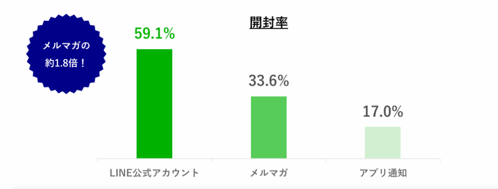 LINE　開封率　高い