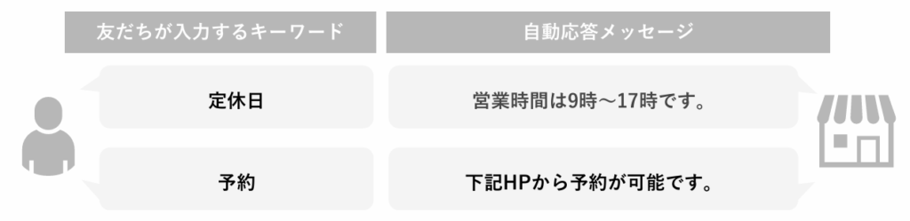 顧客やりとり　自動化