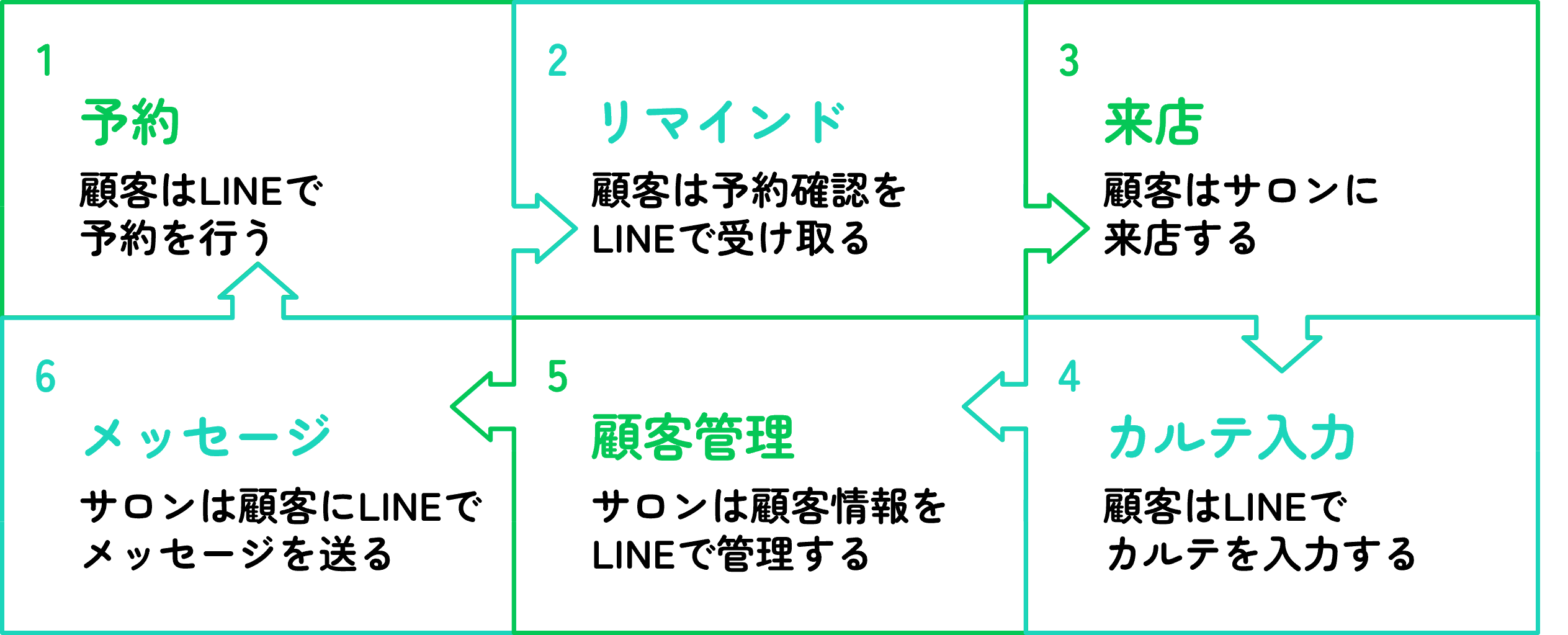 LINEビューティープラス顧客体験